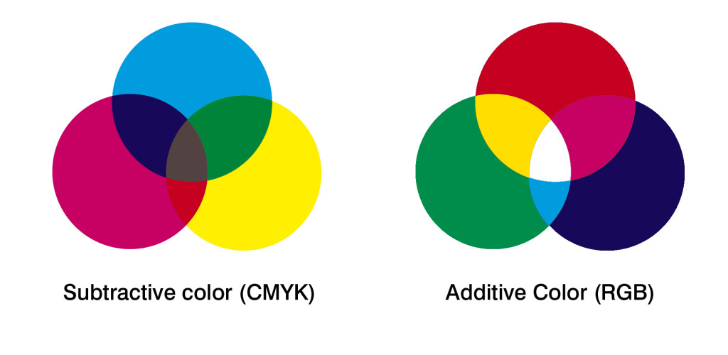 Colour in print - RGB v CMYK - Digital Printing